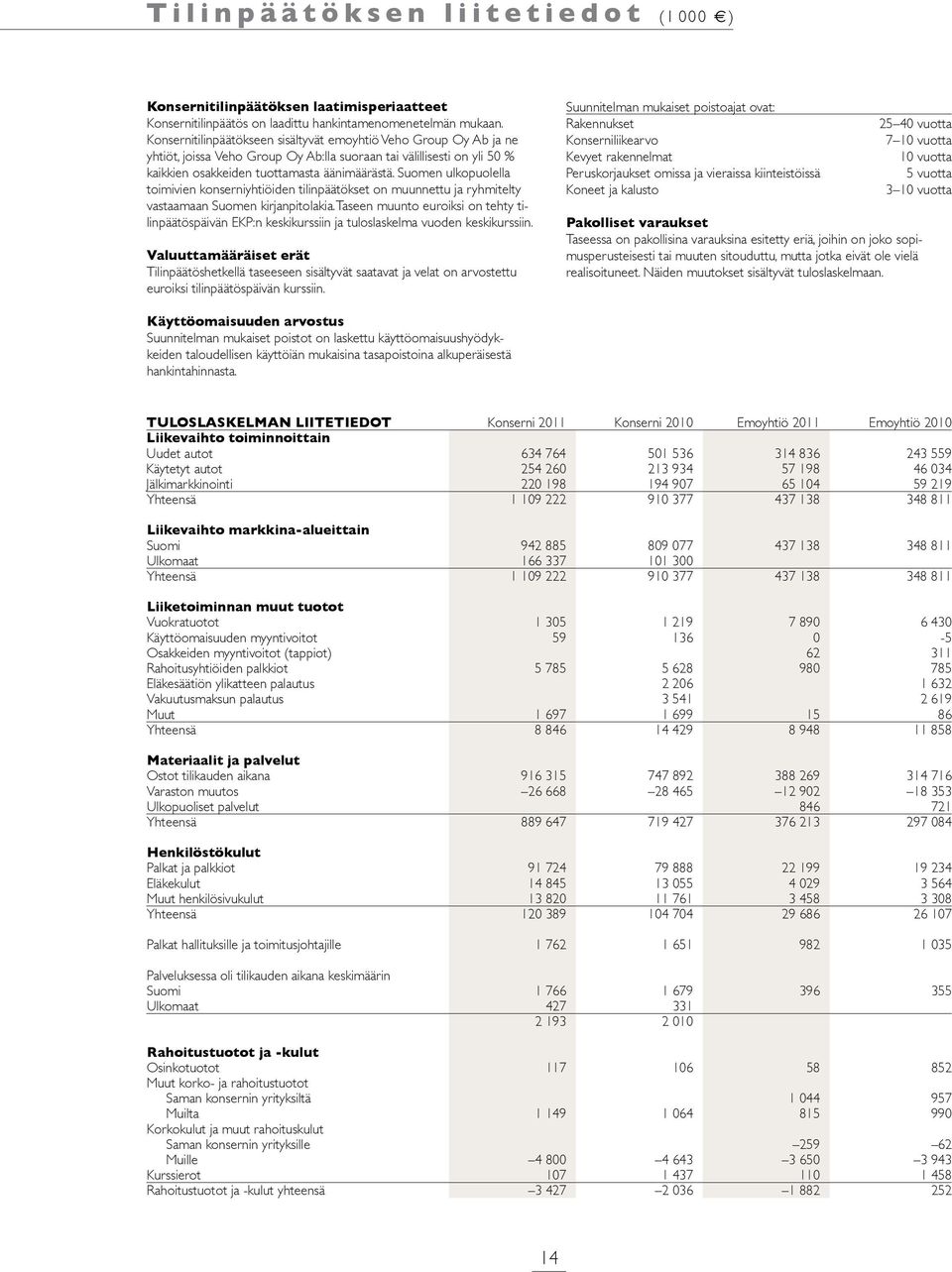 Suomen ulkopuolella toimivien konserniyhtiöiden tilinpäätökset on muunnettu ja ryhmitelty vastaamaan Suomen kirjanpitolakia.