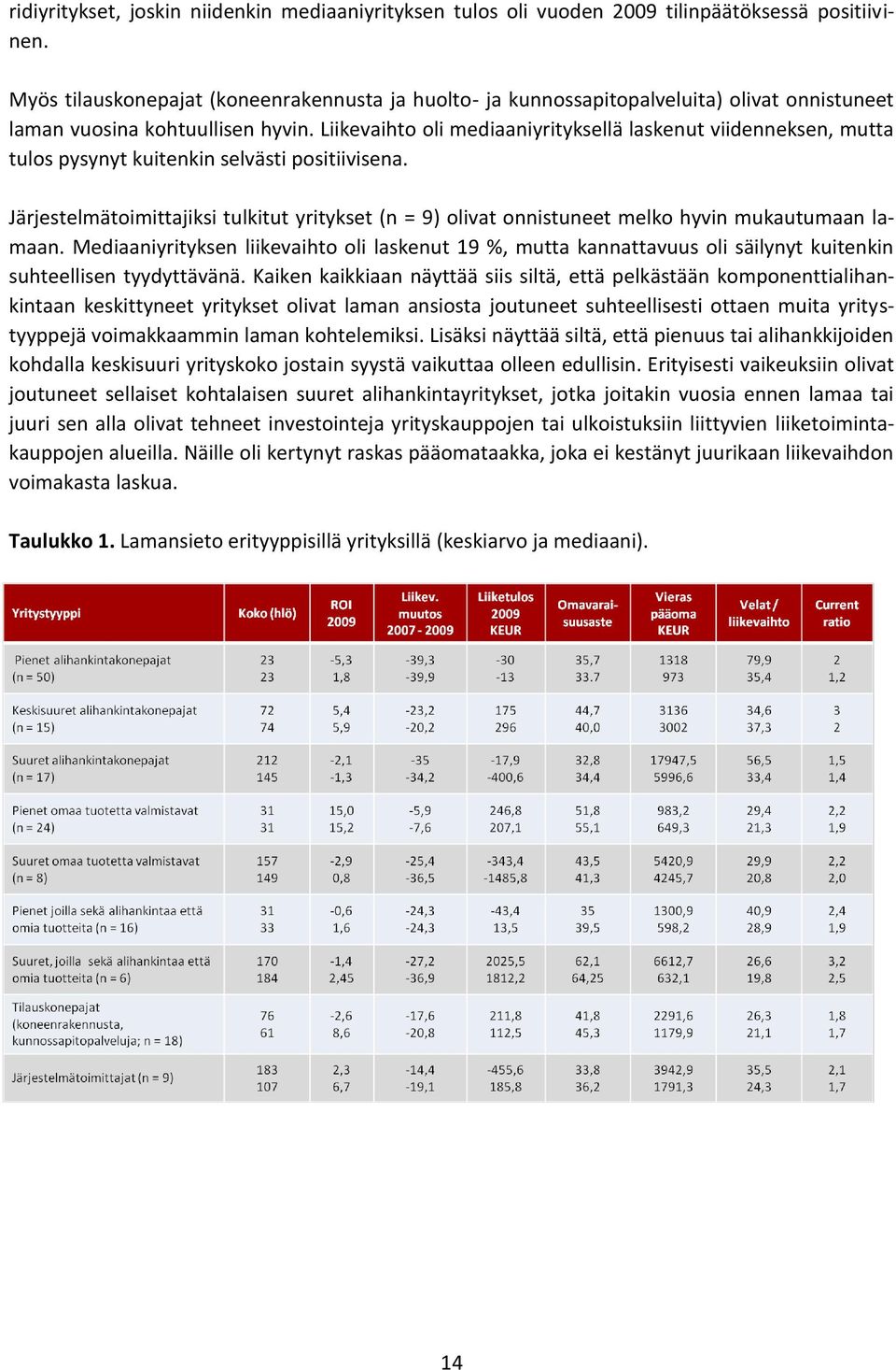 Liikevaihto oli mediaaniyrityksellä laskenut viidenneksen, mutta tulos pysynyt kuitenkin selvästi positiivisena.