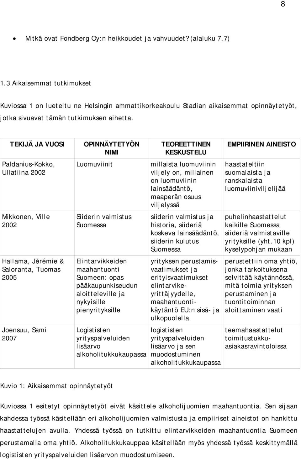 TEKIJÄ JA VUOSI Paldanius-Kokko, Ullatiina 2002 Mikkonen, Ville 2002 Hallama, Jérémie & Saloranta, Tuomas 2005 Joensuu, Sami 2007 OPINNÄYTETYÖN NIMI Luomuviinit Siiderin valmistus Suomessa