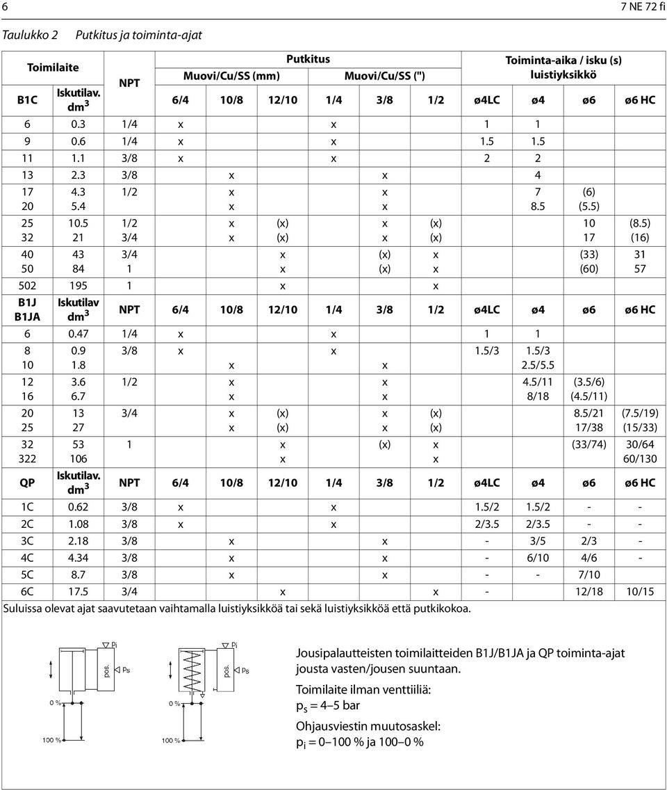 47 1/4 1 1 8 10 12 16 20 25 32 322 0.9 1.8 3.6 6.7 13 27 53 106 3/8 1/2 3/4 () () 1 () () () () () () () 7 8.5 1.5/3 1.5/3 2.5/5.5 4.5/11 8/18 (6) (5.5) 10 17 (33) (60) (3.5/6) (4.5/11) 8.