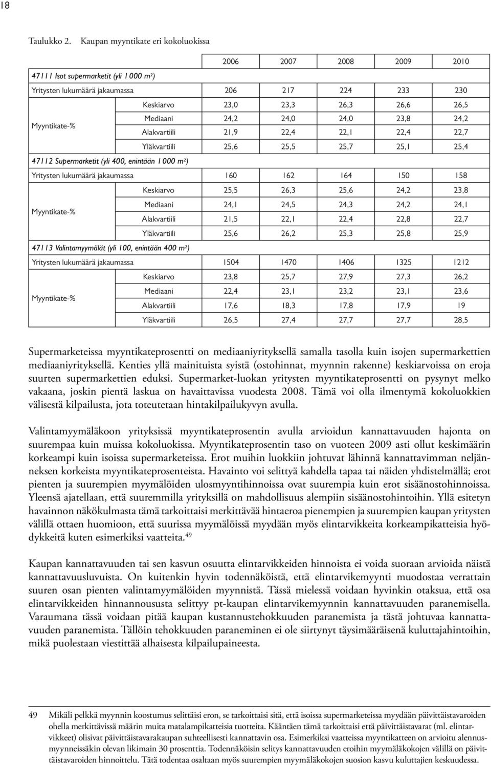 Mediaani 24,2 24,0 24,0 23,8 24,2 Alakvartiili 21,9 22,4 22,1 22,4 22,7 Yläkvartiili 25,6 25,5 25,7 25,1 25,4 47112 Supermarketit (yli 400, enintään 1000 m²) Yritysten lukumäärä jakaumassa 160 162