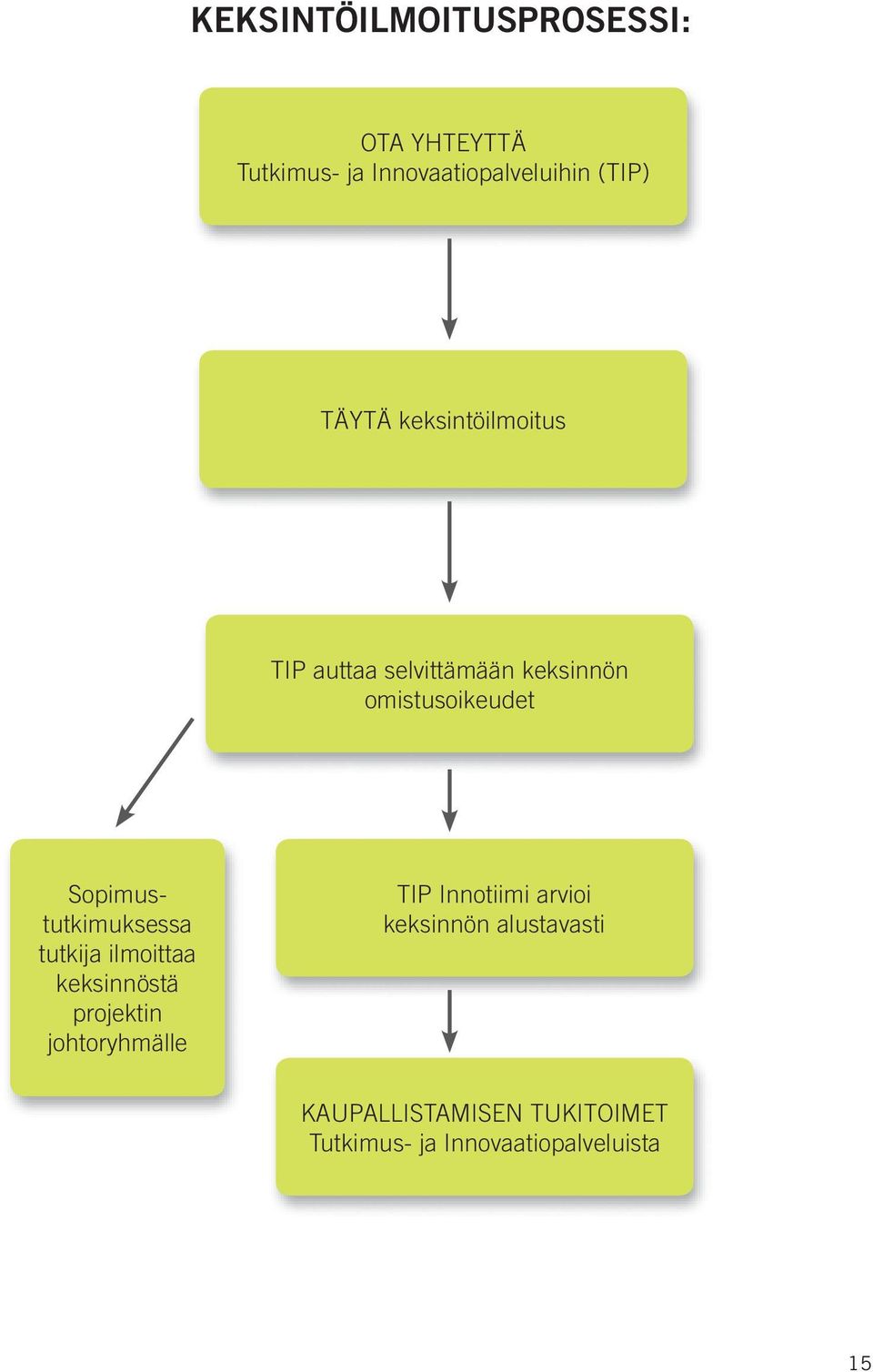 Sopimustutkimuksessa tutkija ilmoittaa keksinnöstä projektin johtoryhmälle TIP