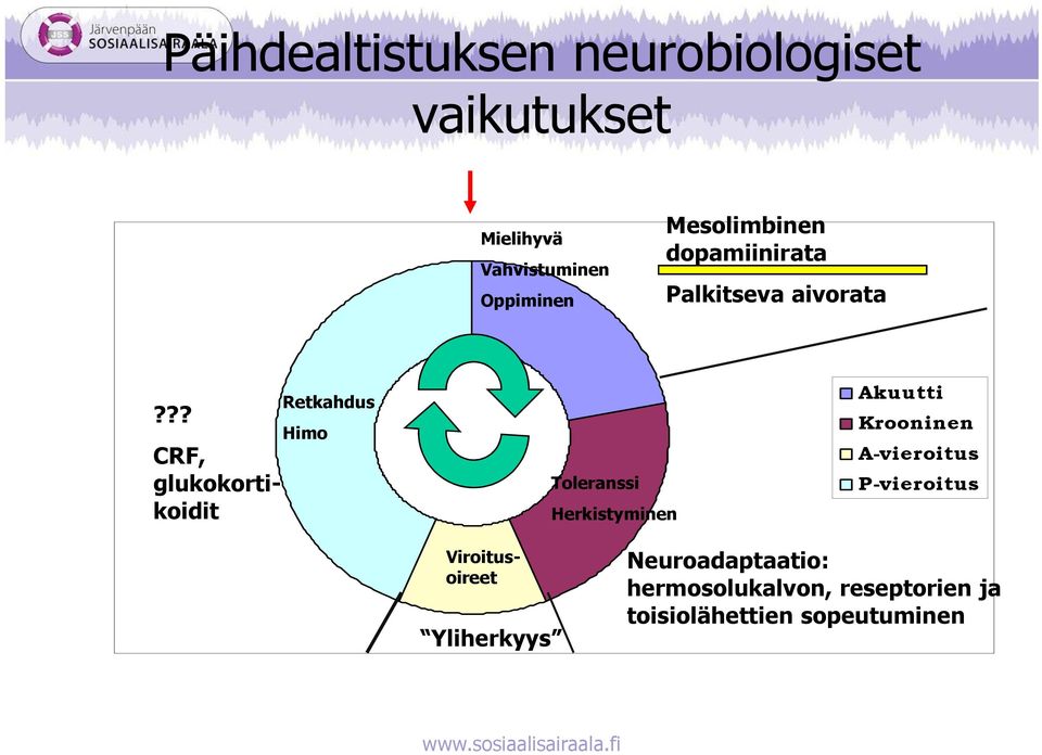 ?? CRF, glukokortikoidit Retkahdus Himo Toleranssi Herkistyminen Akuutti Krooninen