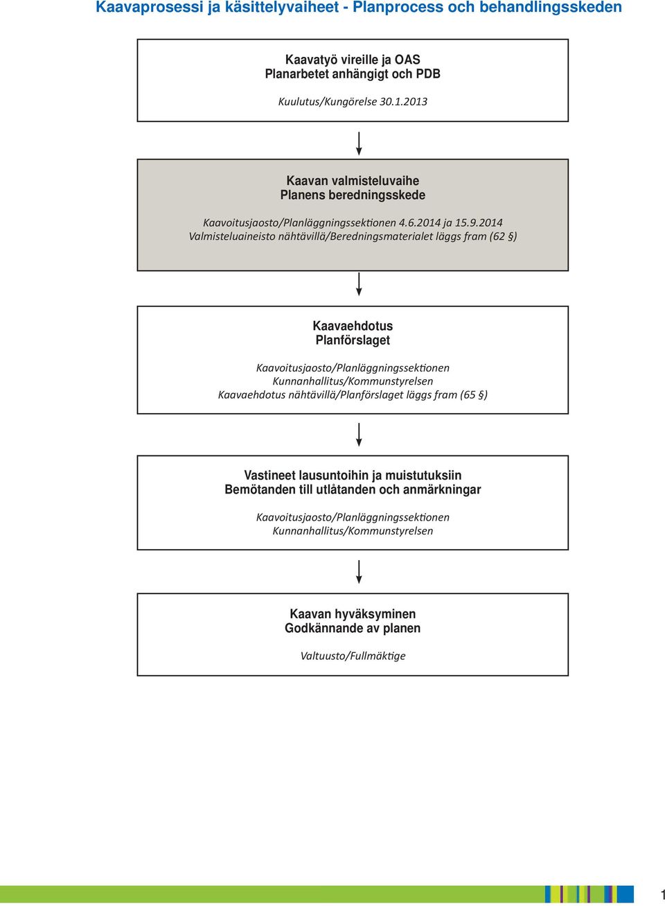 2014 Valmisteluaineisto nähtävillä/beredningsmaterialet läggs fram (62 ) Kaavaehdotus Planförslaget Kaavoitusjaosto/Planläggningssektionen Kunnanhallitus/Kommunstyrelsen