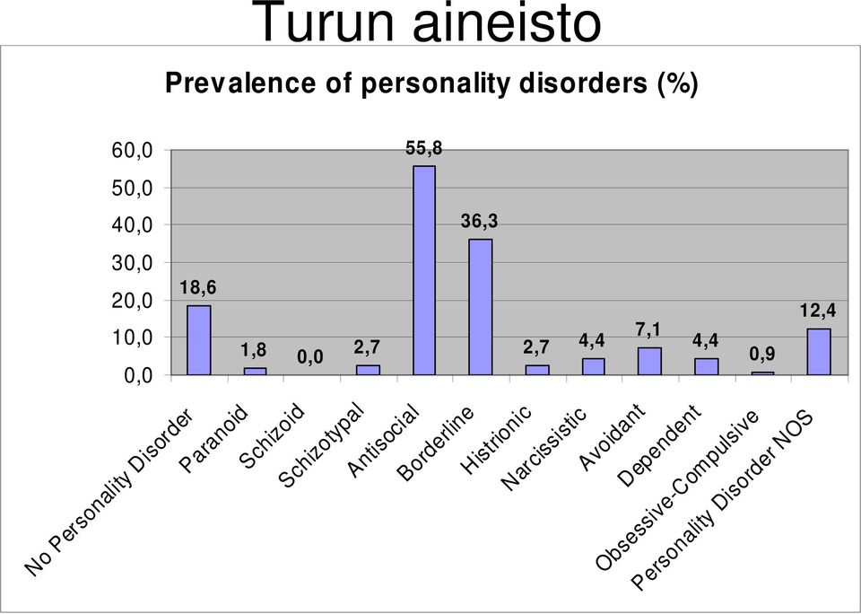 Personality Disorder Paranoid Schizoid Schizotypal Antisocial Borderline