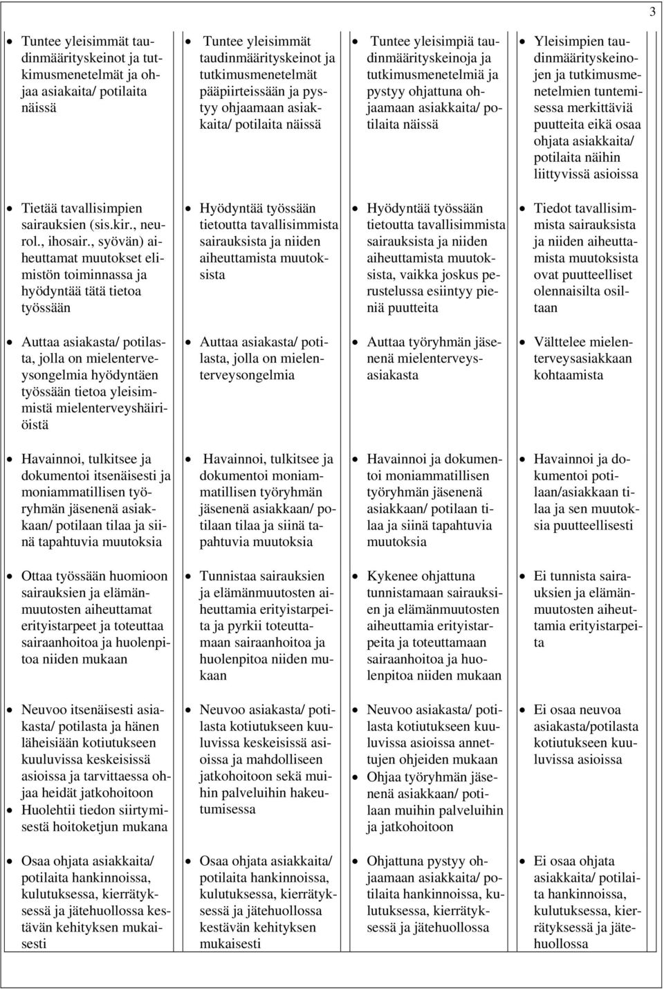 tutkimusmenetelmien tuntemisessa merkittäviä puutteita eikä osaa ohjata asiakkaita/ potilaita näihin liittyvissä asioissa Tietää tavallisimpien sairauksien (sis.kir., neurol., ihosair.