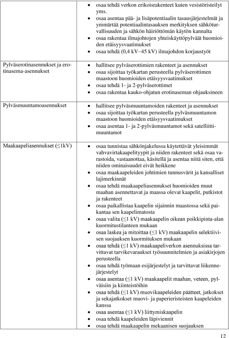 yhteiskäyttöpylväät huomioiden etäisyysvaatimukset osaa tehdä (0,4 kv 45 kv) ilmajohdon korjaustyöt Pylväserotinasennukset ja erotinasema-asennukset hallitsee pylväserottimien rakenteet ja asennukset