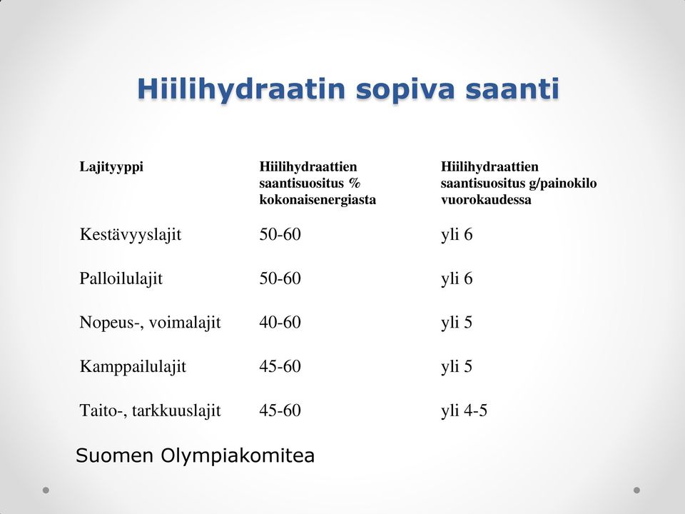 Kestävyyslajit 50-60 yli 6 Palloilulajit 50-60 yli 6 Nopeus-, voimalajit 40-60