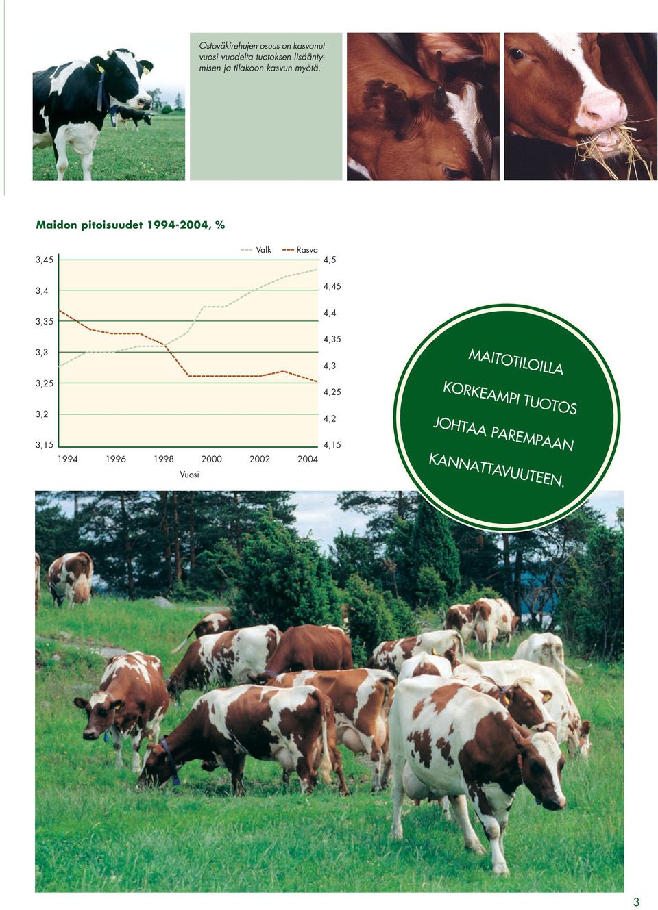 Maidon pitoisuudet 1994-2004, % 3,45 Valk Rasva 4,5 3,4 4,45 3,35 4,4 3,3