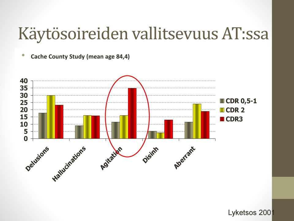15 10 5 0 CDR 0,5-1 CDR 2 CDR3 Delusions