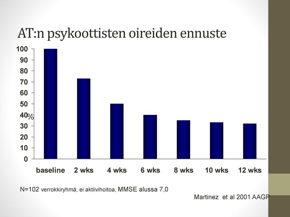 8 wks 10 wks 12 wks N=102 verrokkiryhmä, ei