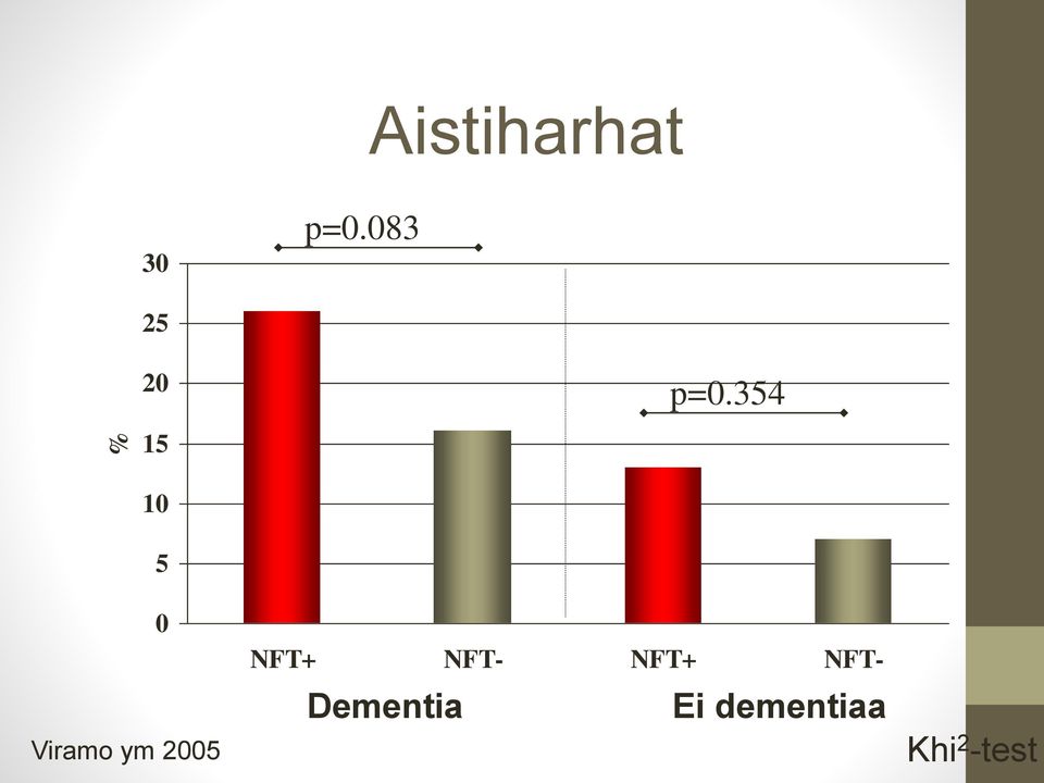 354 % 15 10 5 0 Viramo ym