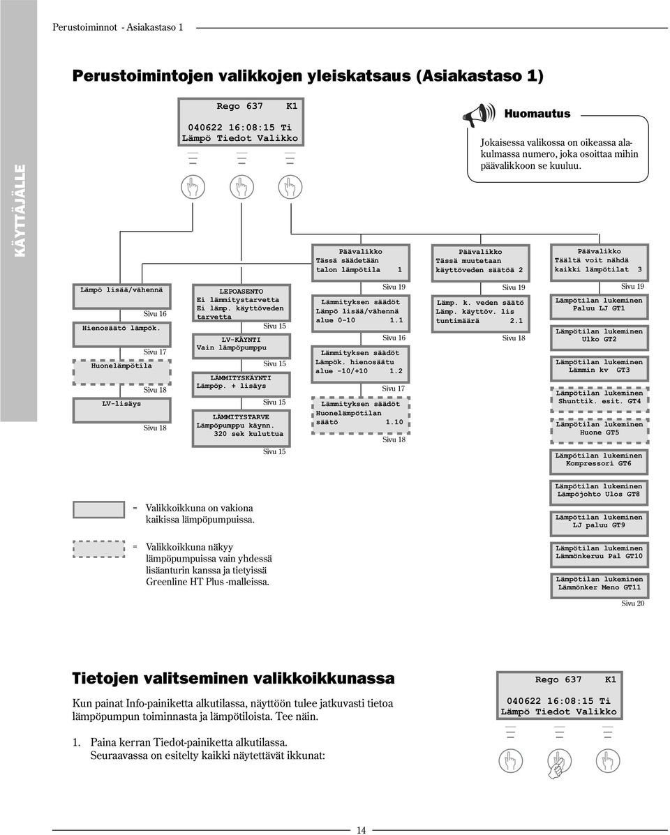 Päävalikko Täältä voit nähdä kaikki lämpötilat 3 Lämpö lisää/vähennä Sivu 16 Hienosäätö lämpök. Sivu 17 Huonelämpötila Sivu 18 LV-lisäys Sivu 18 LEPOASENTO Ei lämmitystarvetta Ei lämp.