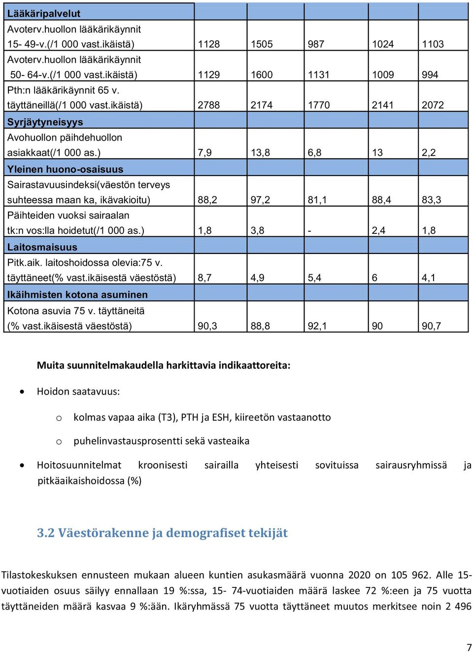 ) 7,9 13,8 6,8 13 2,2 Yleinen huono-osaisuus Sairastavuusindeksi(väestön terveys suhteessa maan ka, ikävakioitu) 88,2 97,2 81,1 88,4 83,3 Päihteiden vuoksi sairaalan tk:n vos:lla hoidetut(/1 000 as.