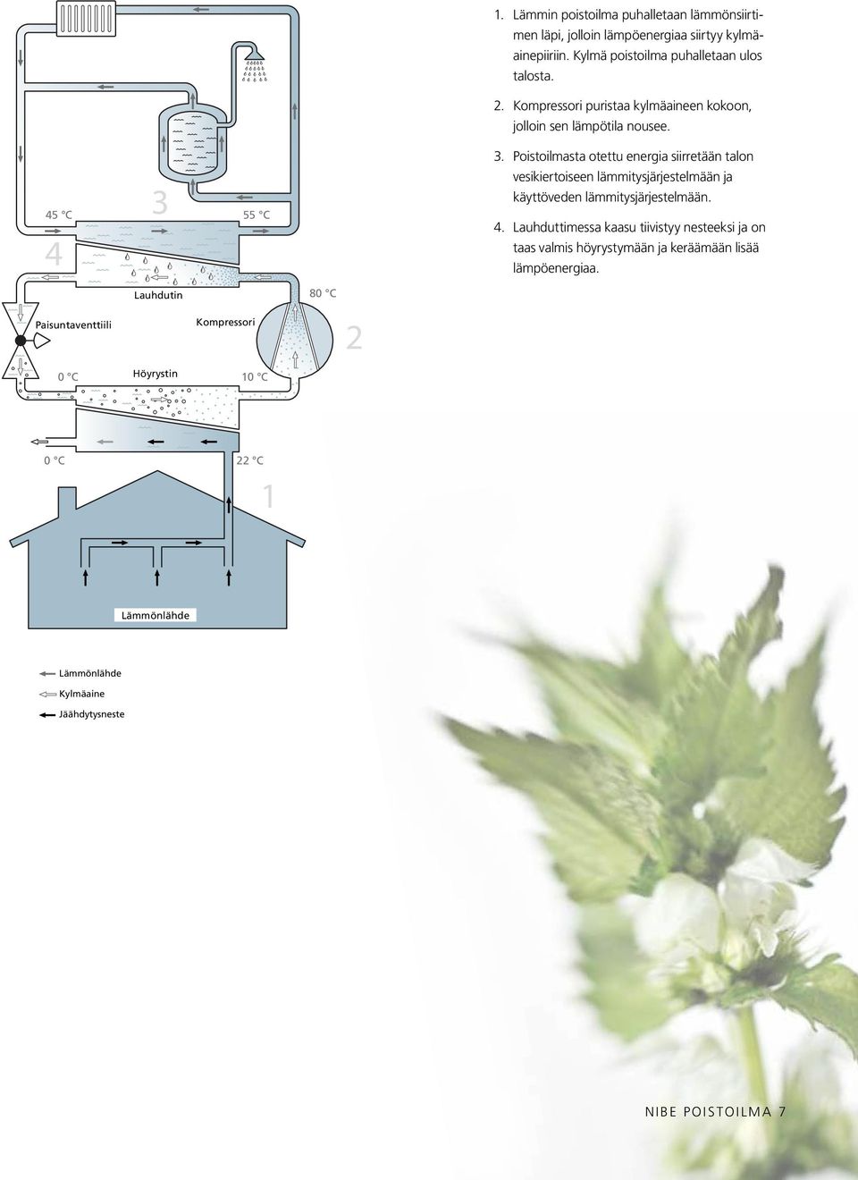 55 C ompressor 10 C 80 C 2 45 C 4 Expansion Paisuntaventtiili Valve 0 C 3 Condenser Lauhdutin Höyrystin Evaporator 55 C 45 C 4 Kompressori Compressor 10 C Expansionsventil 3 80 C Kondensor 2 55 C