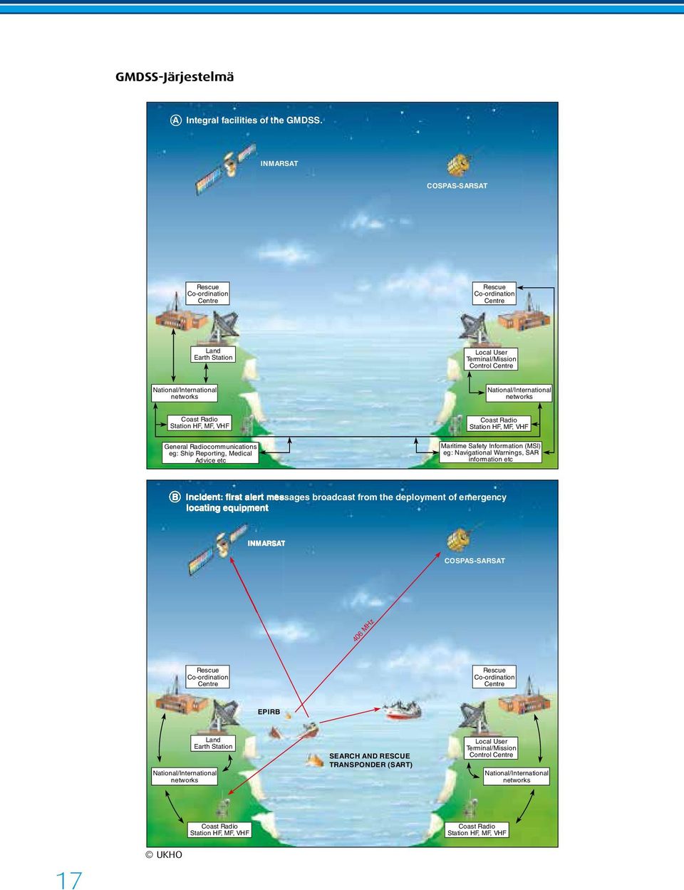 National/International networks Coast Radio Station HF, MF, VHF General Radiocommunications eg: Ship Reporting, Medical Advice etc Coast Radio Station HF, MF, VHF Maritime Safety Information (MSI)