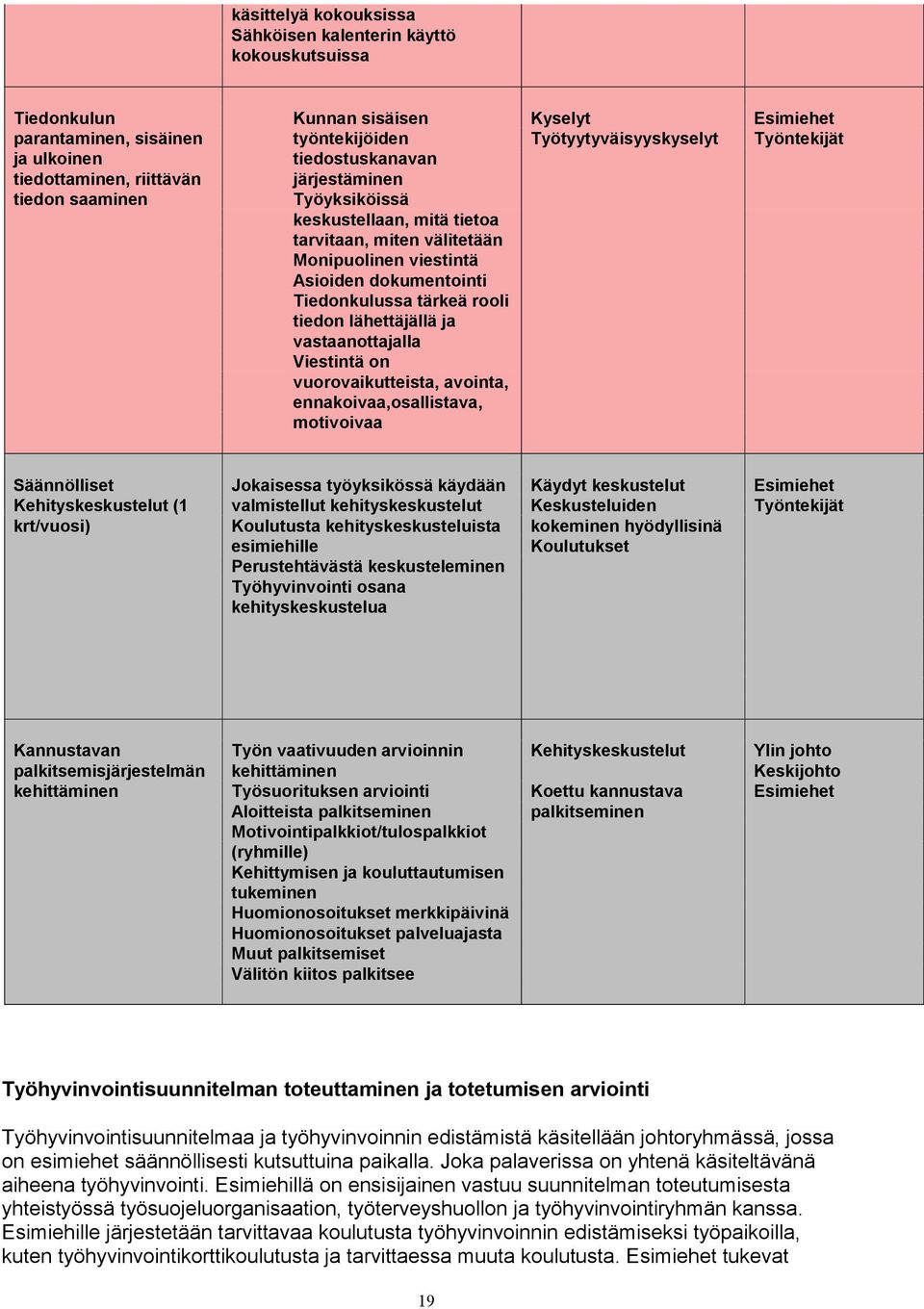 vastaanottajalla Viestintä on vuorovaikutteista, avointa, ennakoivaa,osallistava, motivoivaa Kyselyt Työtyytyväisyyskyselyt Esimiehet Työntekijät Säännölliset Kehityskeskustelut (1 krt/vuosi)