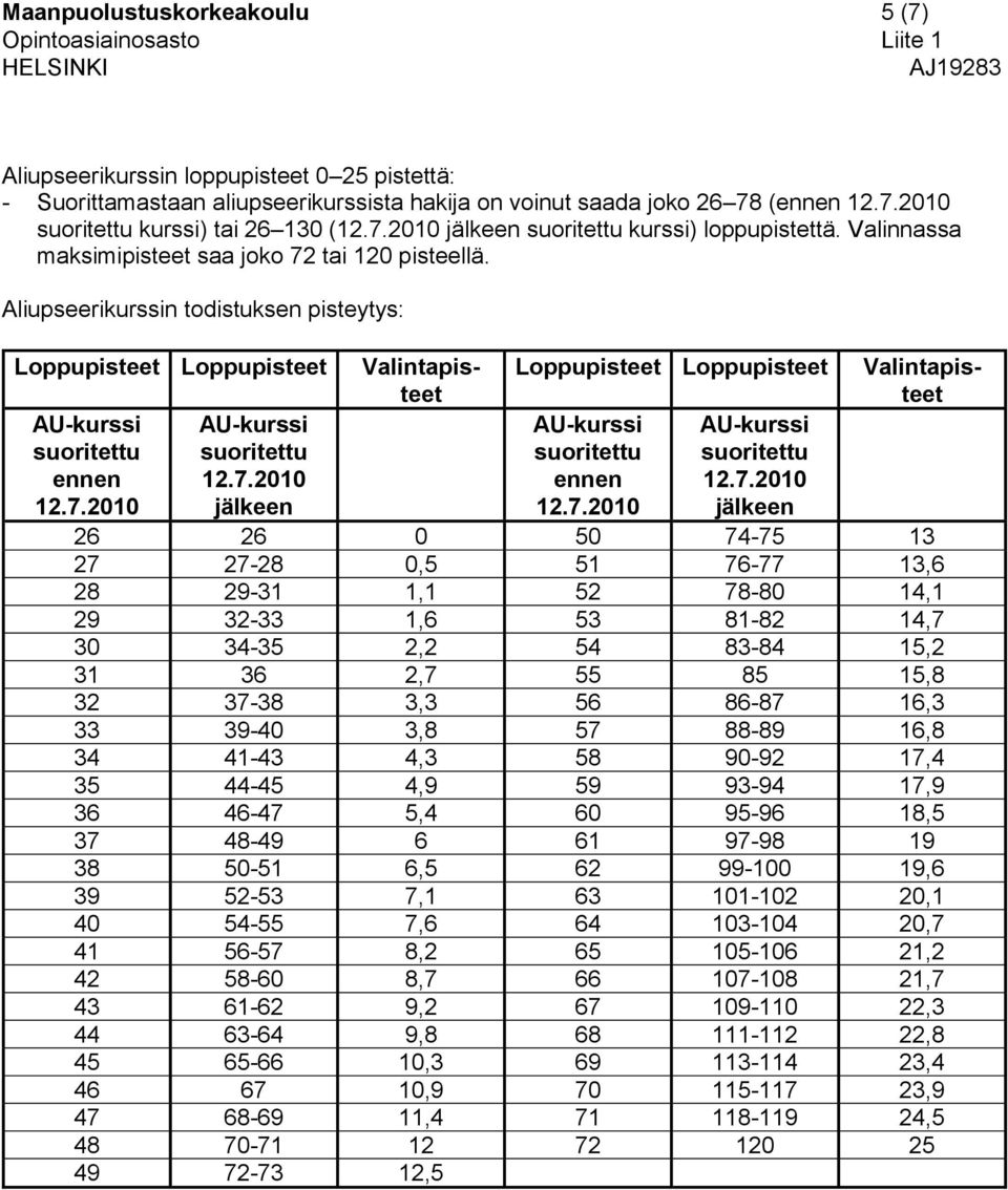 Aliupseerikurssin todistuksen pisteytys: 26 26 0 50 74-75 13 27 27-28 0,5 51 76-77 13,6 28 29-31 1,1 52 78-80 14,1 29 32-33 1,6 53 81-82 14,7 30 34-35 2,2 54 83-84 15,2 31 36 2,7 55 85 15,8 32 37-38