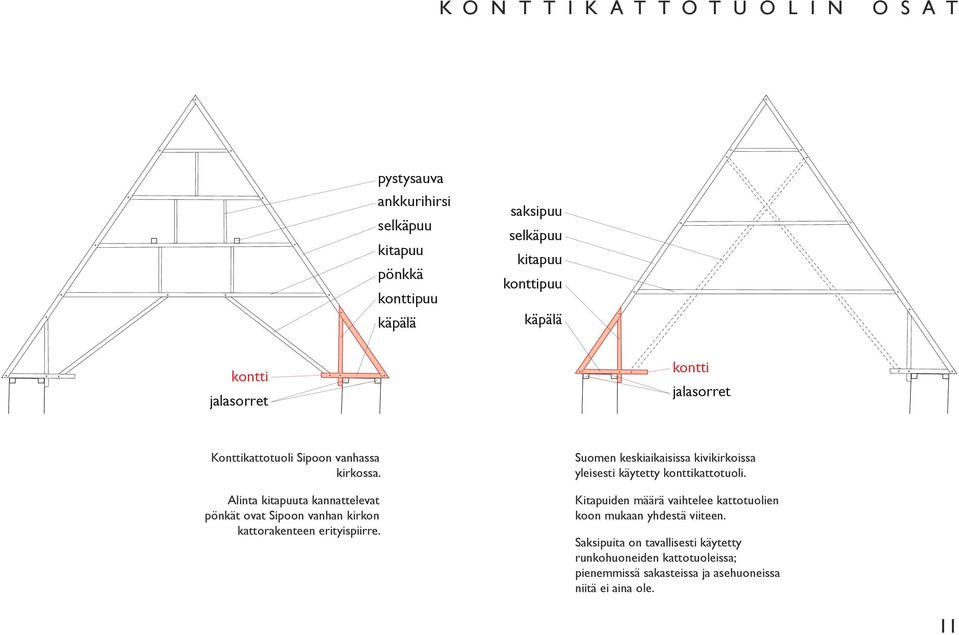 Alinta kitapuuta kannattelevat pönkät ovat Sipoon vanhan kirkon kattorakenteen erityispiirre.