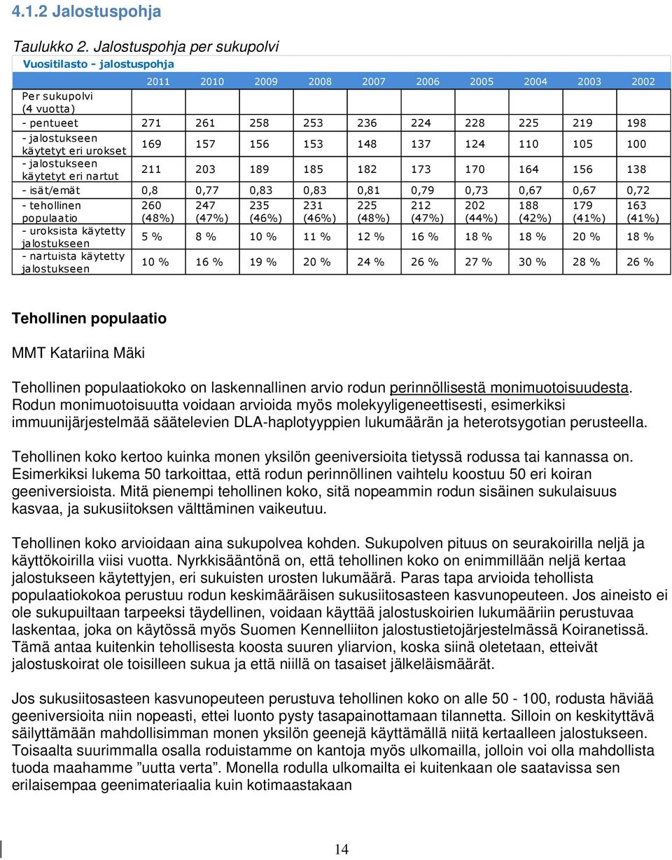 käytetyt eri urokset 169 157 156 153 148 137 124 110 105 100 - jalostukseen käytetyt eri nartut 211 203 189 185 182 173 170 164 156 138 - isät/emät 0,8 0,77 0,83 0,83 0,81 0,79 0,73 0,67 0,67 0,72 -