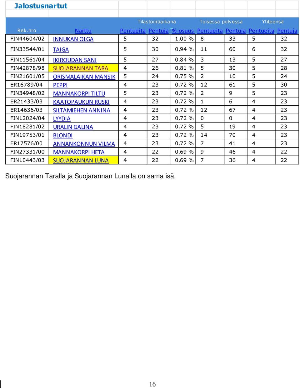 3 13 5 27 FIN42878/98 SUOJARANNAN TARA 4 26 0,81 % 5 30 5 28 FIN21601/05 ORISMALAIKAN MANSIK 5 24 0,75 % 2 10 5 24 ER16789/04 PEPPI 4 23 0,72 % 12 61 5 30 FIN34948/02 MANNAKORPI TILTU 5 23 0,72 % 2 9