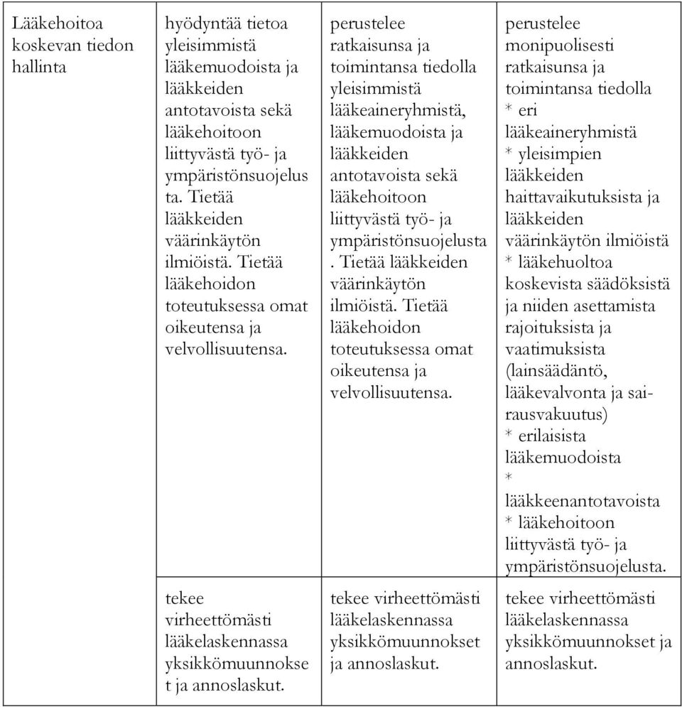 perustelee ratkaisunsa ja toimintansa tiedolla yleisimmistä lääkeaineryhmistä, lääkemuodoista ja lääkkeiden antotavoista sekä lääkehoitoon liittyvästä työ- ja ympäristönsuojelusta.