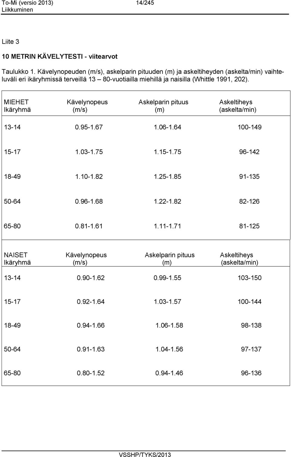 MIEHET Kävelynopeus Askelparin pituus Askeltiheys Ikäryhmä (m/s) (m) (askelta/min) 13-14 0.95-1.67 1.06-1.64 100-149 15-17 1.03-1.75 1.15-1.75 96-142 18-49 1.10-1.82 1.25-1.85 91-135 50-64 0.