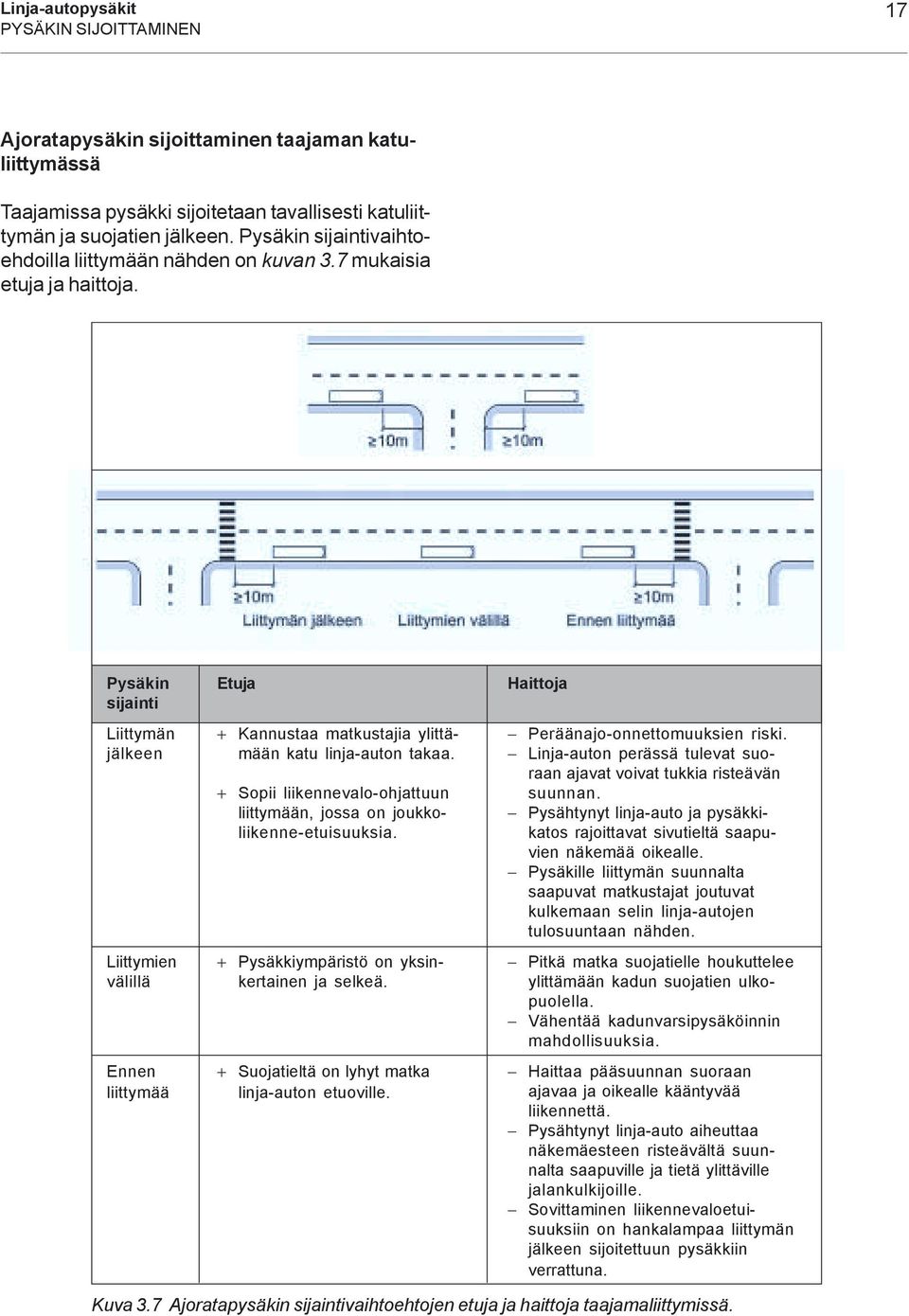 Pysäkin sijainti Liittymän jälkeen Liittymien välillä Ennen liittymää Etuja + Kannustaa matkustajia ylittämään katu linja-auton takaa.