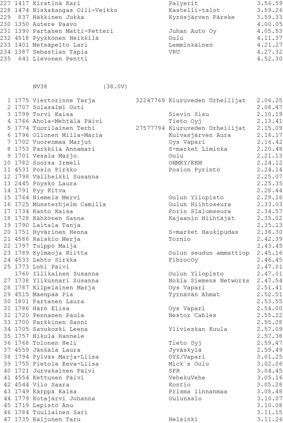 52.30 NV38 (38.0V) 1 1775 Viertorinne Tarja 32247769 Kiuruveden Urheilijat 2.06.25 2 1707 Sulasalmi Outi 2.08.47 3 1799 Torvi Kaisa Sievin Sisu 2.10.19 4 1766 Ahola-Mehtälä Päivi Tieto Oyj 2.13.