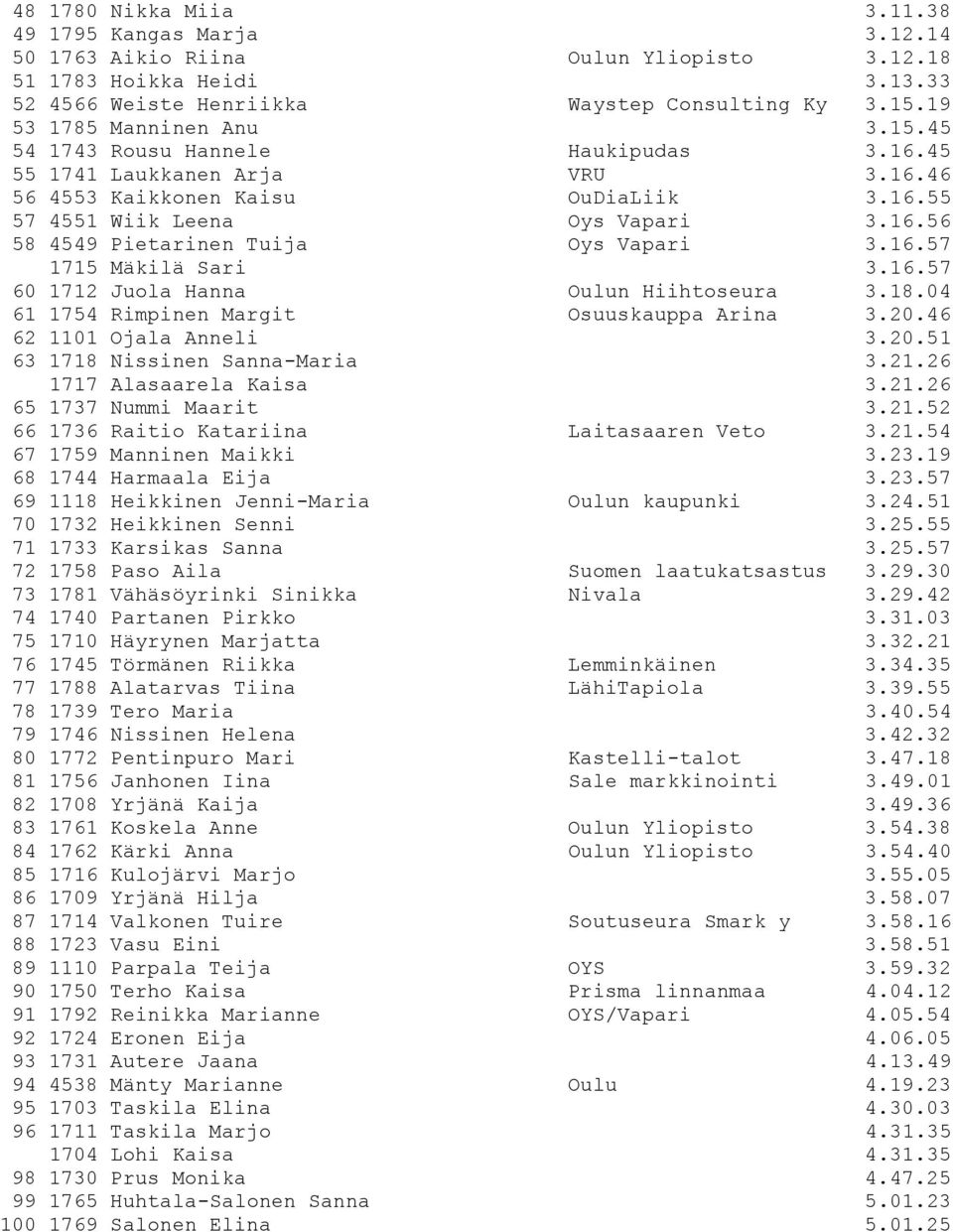 16.57 1715 Mäkilä Sari 3.16.57 60 1712 Juola Hanna Oulun Hiihtoseura 3.18.04 61 1754 Rimpinen Margit Osuuskauppa Arina 3.20.46 62 1101 Ojala Anneli 3.20.51 63 1718 Nissinen Sanna-Maria 3.21.