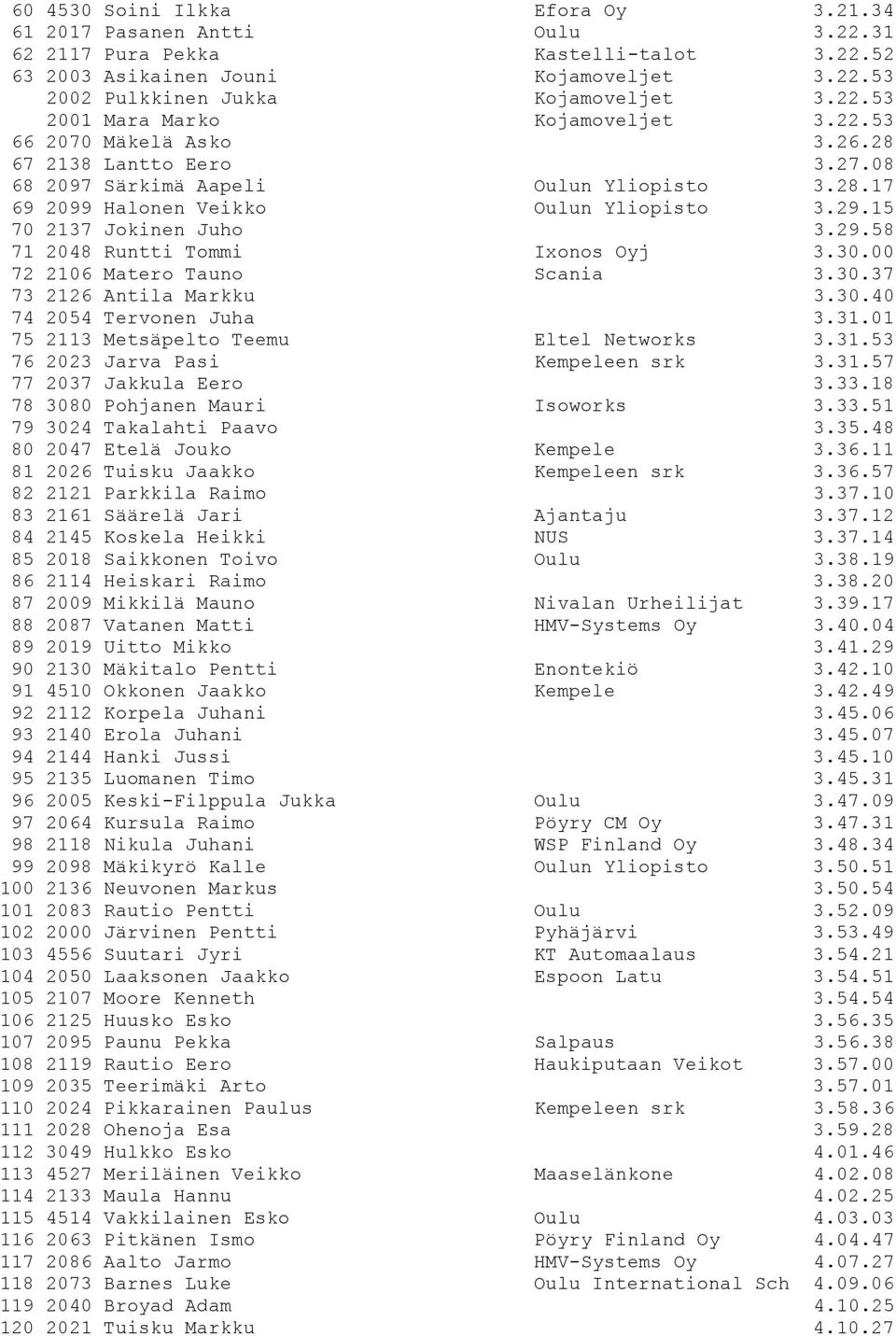 30.00 72 2106 Matero Tauno Scania 3.30.37 73 2126 Antila Markku 3.30.40 74 2054 Tervonen Juha 3.31.01 75 2113 Metsäpelto Teemu Eltel Networks 3.31.53 76 2023 Jarva Pasi Kempeleen srk 3.31.57 77 2037 Jakkula Eero 3.