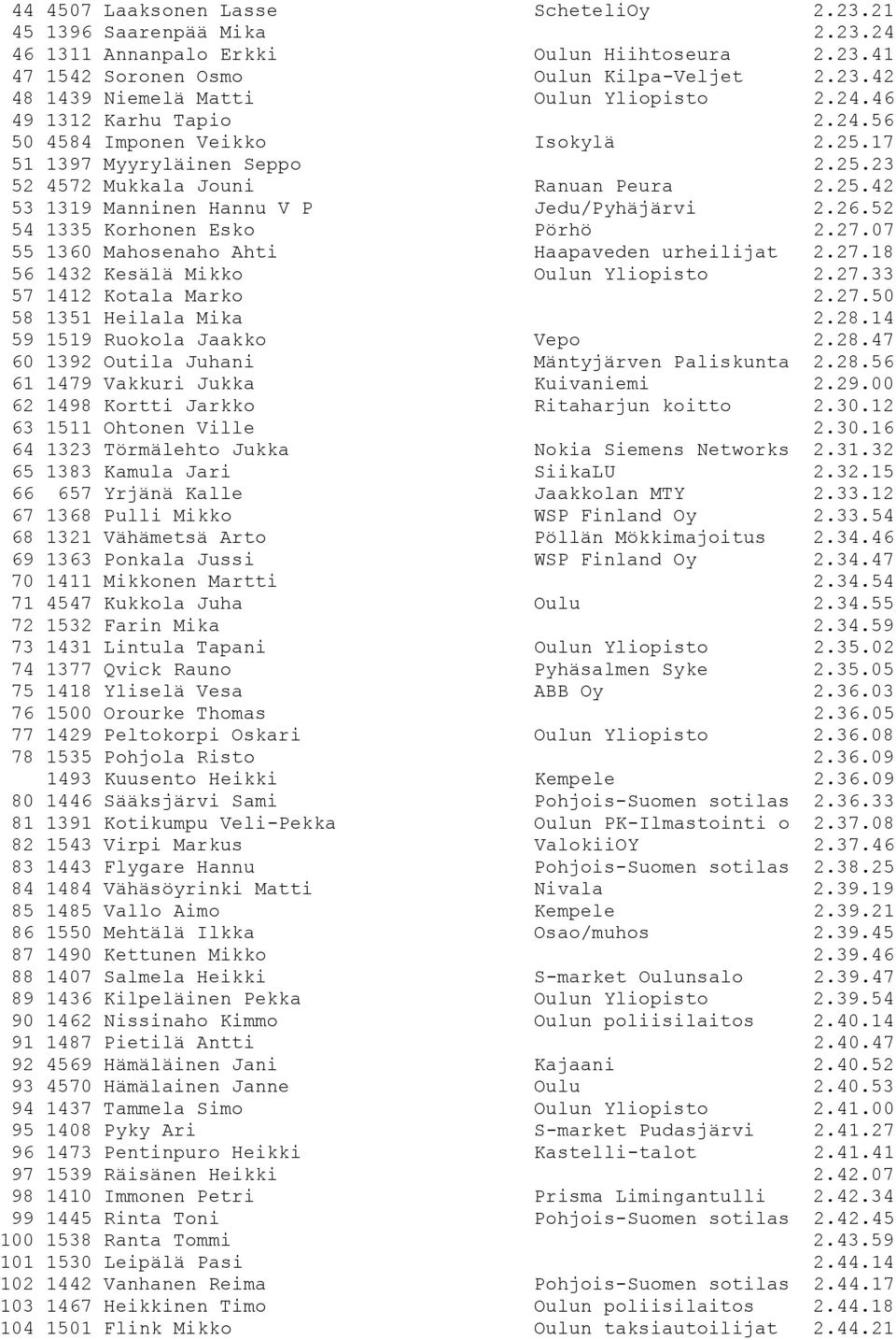 52 54 1335 Korhonen Esko Pörhö 2.27.07 55 1360 Mahosenaho Ahti Haapaveden urheilijat 2.27.18 56 1432 Kesälä Mikko Oulun Yliopisto 2.27.33 57 1412 Kotala Marko 2.27.50 58 1351 Heilala Mika 2.28.