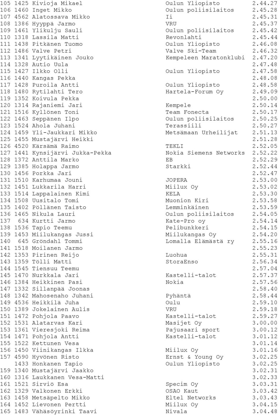 20 114 1328 Autio Uula 2.47.48 115 1427 Ilkko Olli Oulun Yliopisto 2.47.58 116 1440 Kangas Pekka 2.48.08 117 1428 Puroila Antti Oulun Yliopisto 2.48.58 118 1480 Rytilahti Tero Hartela-Forum Oy 2.49.