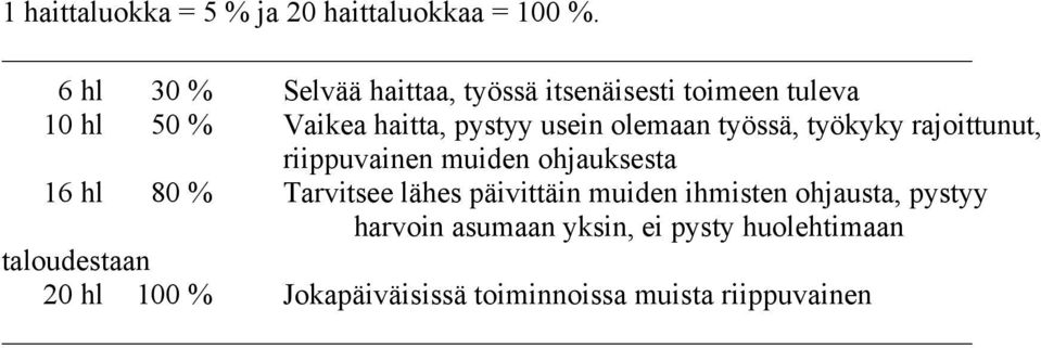 olemaan työssä, työkyky rajoittunut, riippuvainen muiden ohjauksesta 16 hl 80 % Tarvitsee lähes