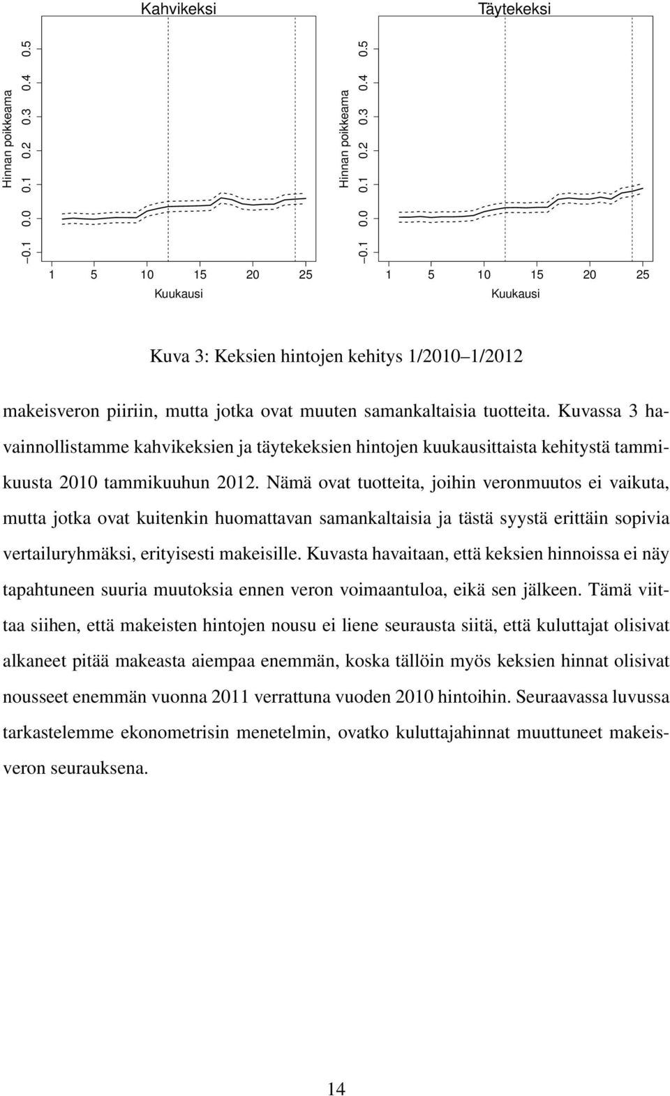 5 1 5 10 15 20 25 Kuukausi 1 5 10 15 20 25 Kuukausi Kuva 3: Keksien hintojen kehitys 1/2010 1/2012 makeisveron piiriin, mutta jotka ovat muuten samankaltaisia tuotteita.