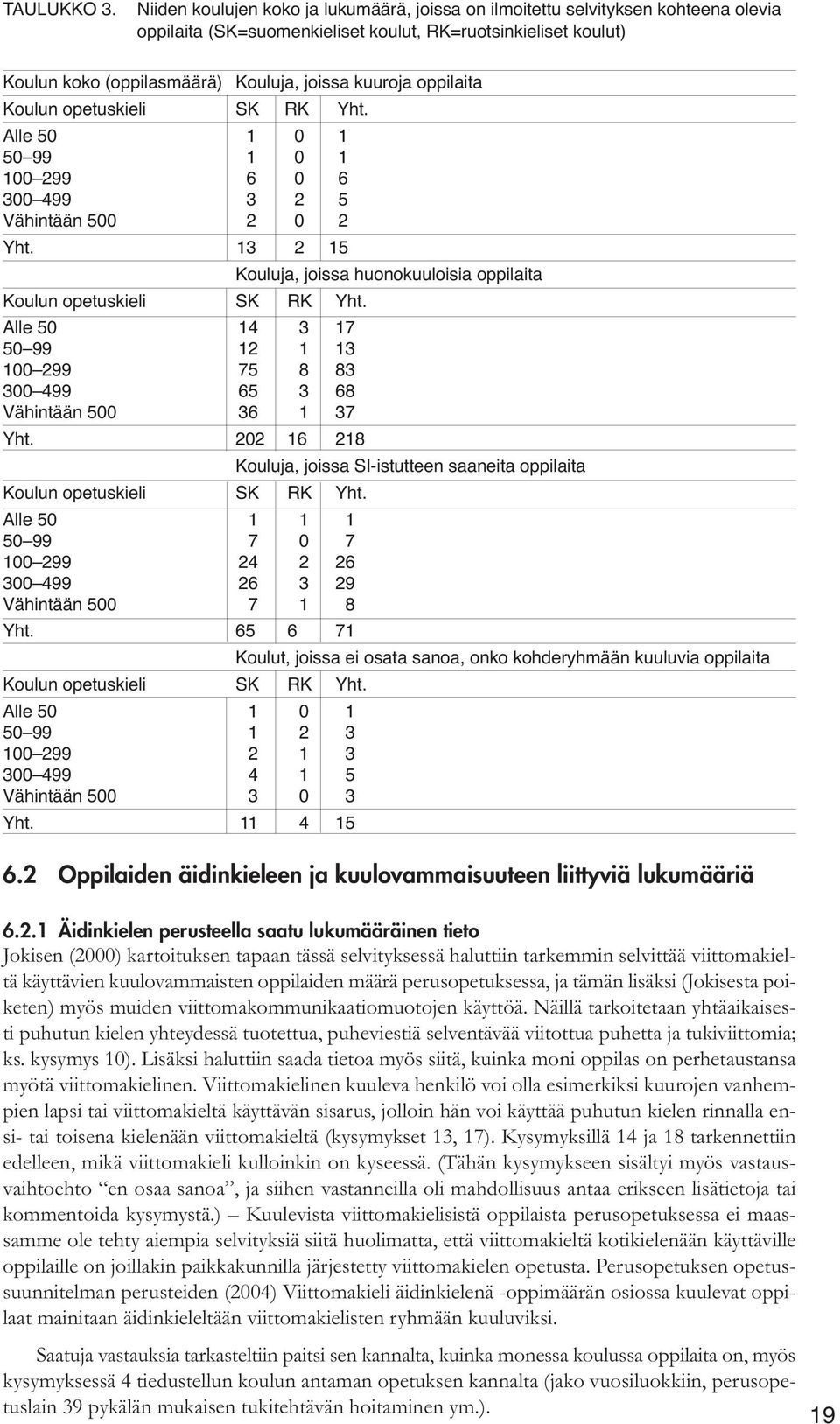 oppilaita Koulun opetuskieli SK RK Yht. Alle 50 1 0 1 50 99 1 0 1 100 299 6 0 6 300 499 3 2 5 Vähintään 500 2 0 2 Yht. 13 2 15 Kouluja, joissa huonokuuloisia oppilaita Koulun opetuskieli SK RK Yht.