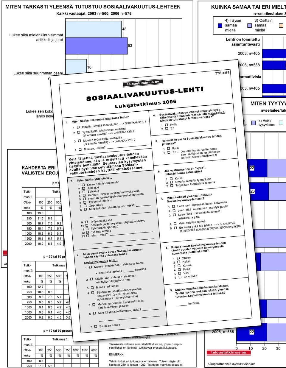 Tutki- selaa eikä lue lehteä Tutkimus 1. 250 11.6 8.8 0 500 10.7 7.6 6.2 750 10.4Ei vastausta 7.2 5.7 5.