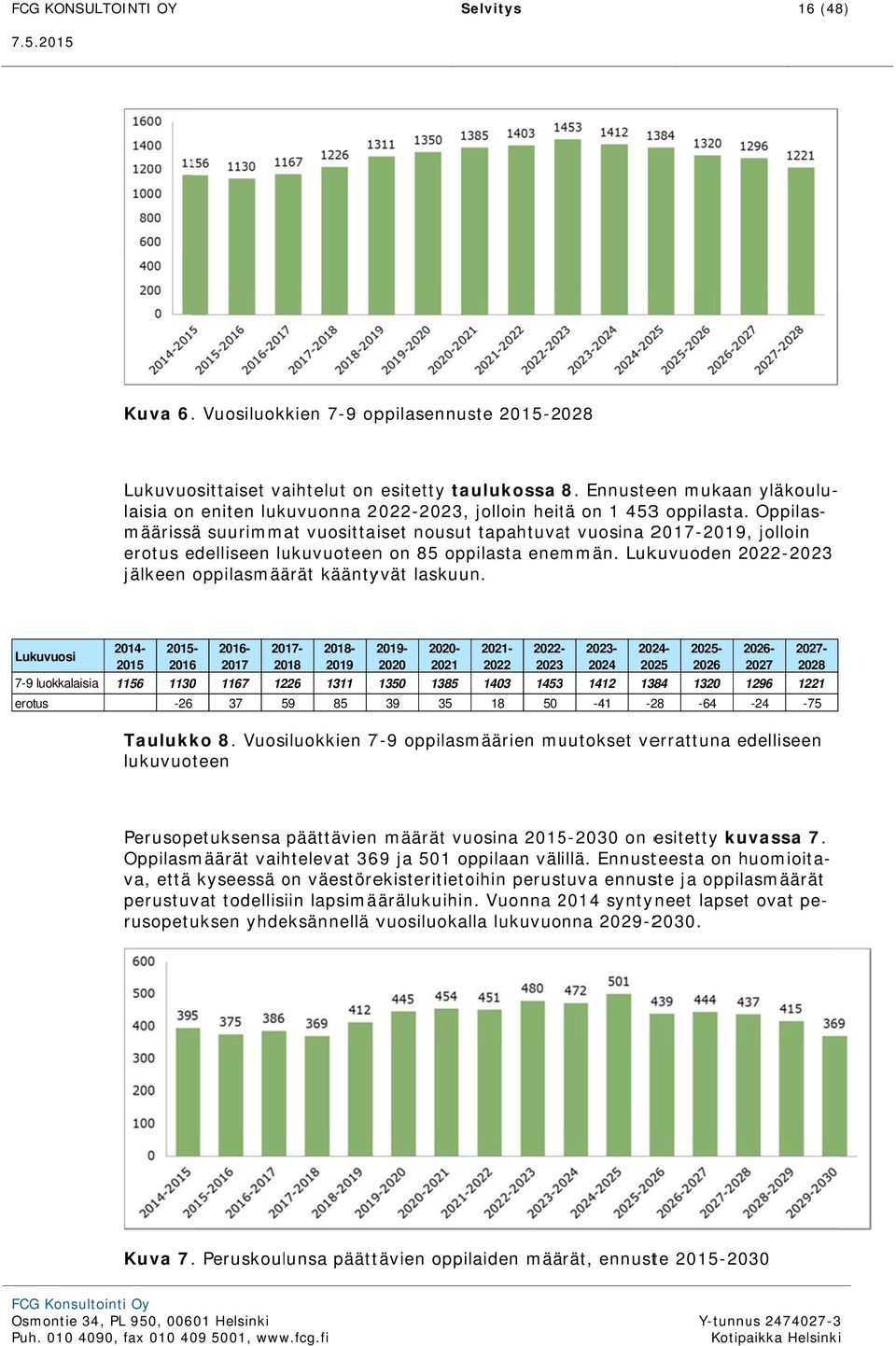 . Oppilasmäärissä suurimmat vuosittaiset nousut tapahtuvat vuosina 2017-2019, jolloin erotus edelliseen lukuvuoteenn on 85 oppilasta enemmän.