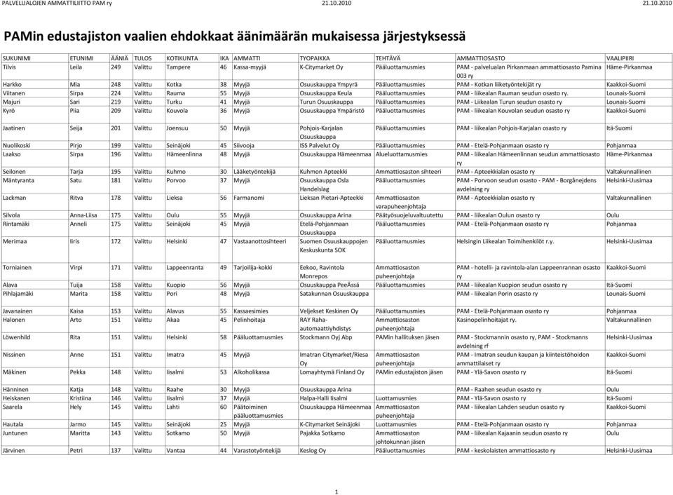 Kaakkoi-Suomi Viitanen Sirpa 224 Valittu Rauma 55 Myyjä Osuuskauppa Keula Pää PAM - liikealan Rauman seudun osasto.