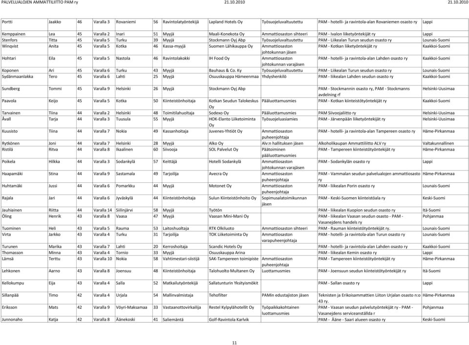 Varalla 5 Kotka 46 Kassa-myyjä Suomen Lähikauppa PAM - Kotkan liiketyöntekijät Kaakkoi-Suomi Hohtari Eila 45 Varalla 5 Nastola 46 Ravintolakokki IH Food PAM - hotelli- ja ravintola-alan Lahden osasto