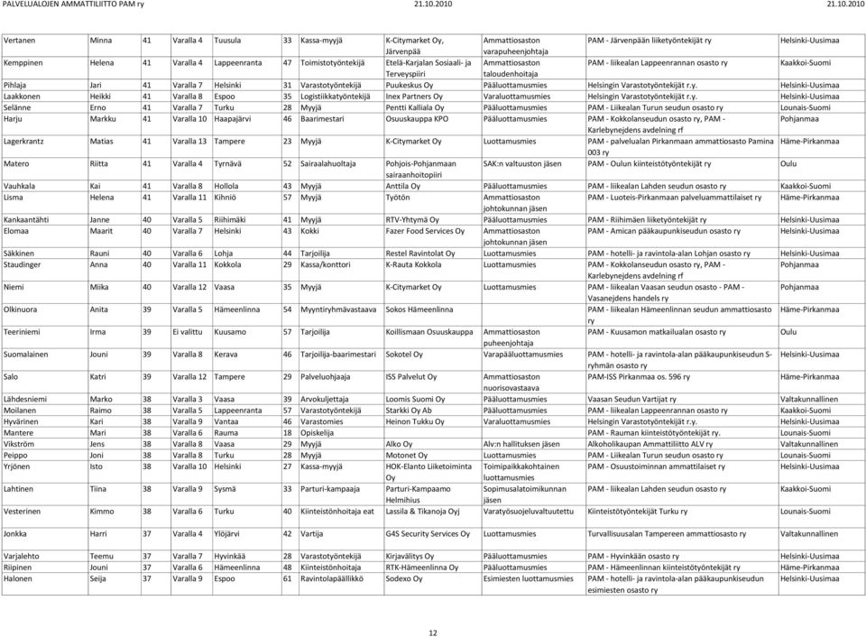 y. Selänne Erno 41 Varalla 7 Turku 28 Myyjä Pentti Kalliala Pää PAM - Liikealan Turun seudun osasto Harju Markku 41 Varalla 10 Haapajärvi 46 Baarimestari Osuuskauppa KPO Pää PAM - Kokkolanseudun