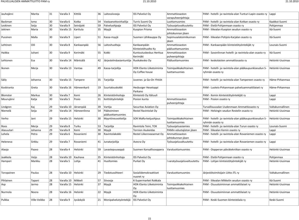 Jokinen Maria 30 Varalla 15 Karttula 35 Myyjä Kuopion Prisma PAM - liikealan Kuopion seudun osasto Pussinen Malla 30 Varalla 9 Liperi 51 Kassa-myyjä Suomen Lähikauppa Sopimusalatoimikunnan PAM -