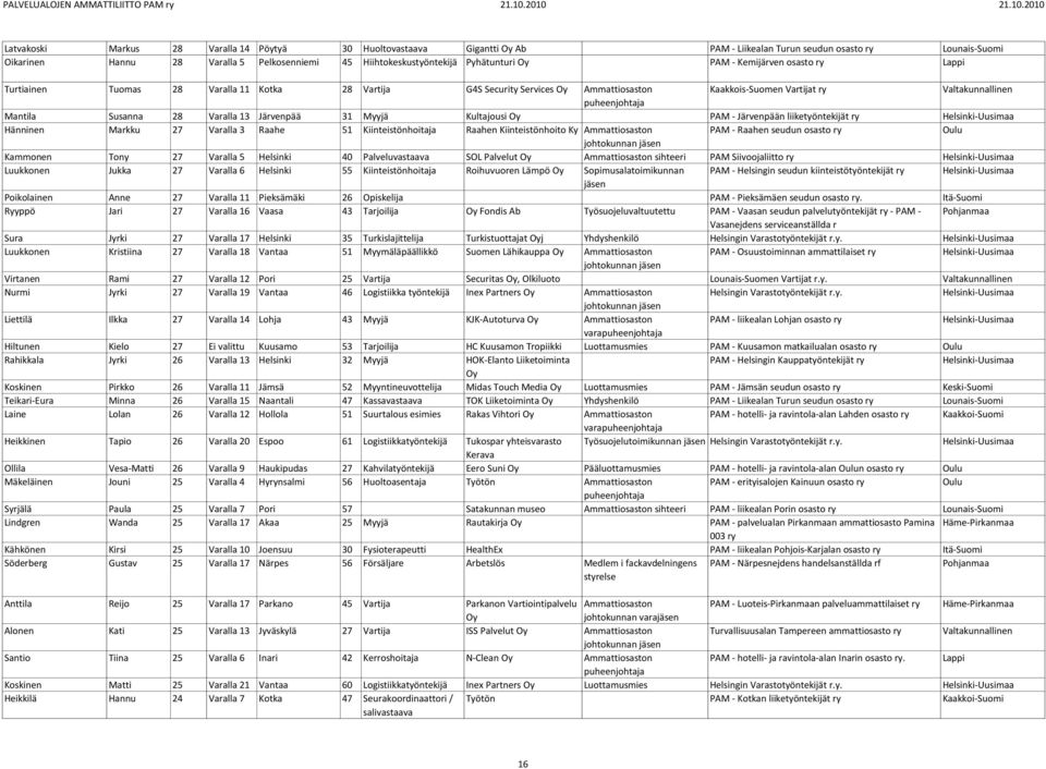 liiketyöntekijät Hänninen Markku 27 Varalla 3 Raahe 51 Kiinteistönhoitaja Raahen Kiinteistönhoito Ky PAM - Raahen seudun osasto Oulu Kammonen Tony 27 Varalla 5 Helsinki 40 Palveluvastaava SOL