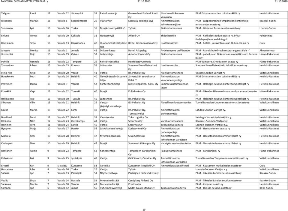 Suominen Jyri 16 Varalla 16 Turku 35 Myyjä-osastopäällikkö Työtön Pää PAM - Liikealan Turun seudun osasto Enlund Tomas 16 Varalla 20 Kokkola 31 Noutomyyjä Ahlsell Yhdyshenkilö PAM - Kokkolanseudun