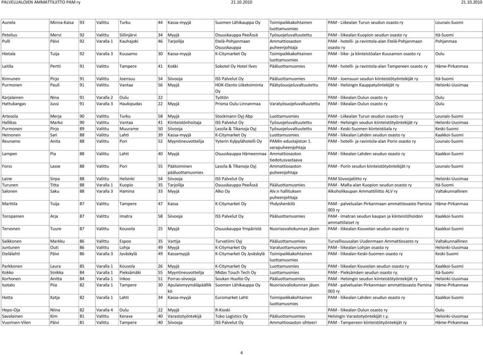 Varalla 3 Kuusamo 30 Kassa-myyjä K-Citymarket Toimipaikkakohtainen PAM - liike- ja kiinteistöalan Kuusamon osasto Oulu Laitila Pertti 91 Valittu Tampere 41 Kokki Sokotel Hotel Ilves Pää PAM -