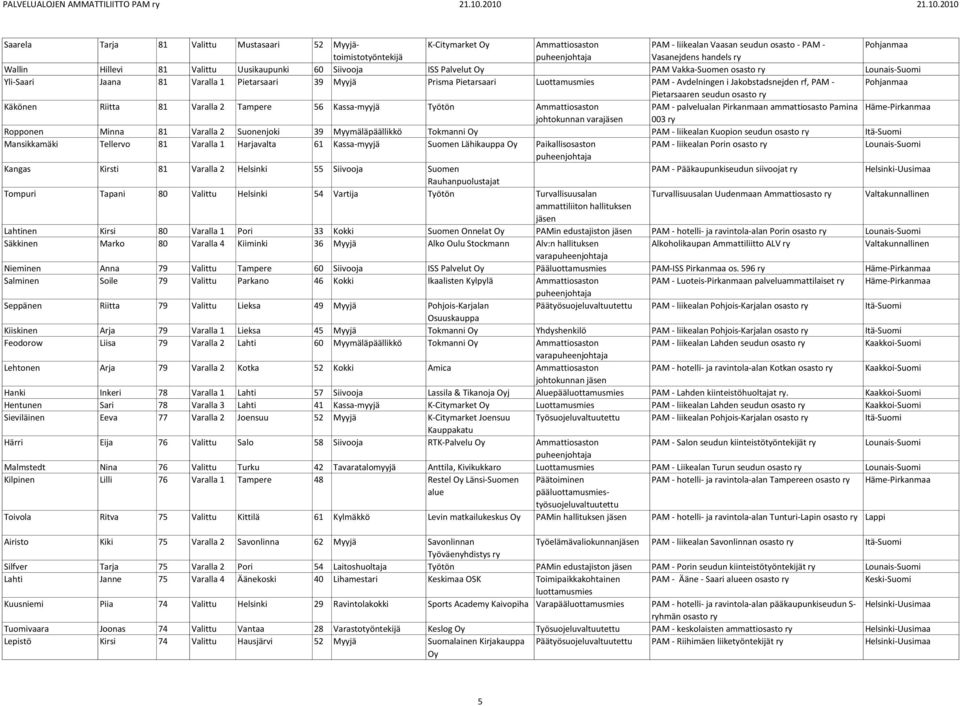 Riitta 81 Varalla 2 Tampere 56 Kassa-myyjä Työtön PAM - palvelualan Pirkanmaan ammattiosasto Pamina Häme-Pirkanmaa Ropponen Minna 81 Varalla 2 Suonenjoki 39 Myymäläpäällikkö Tokmanni PAM - liikealan