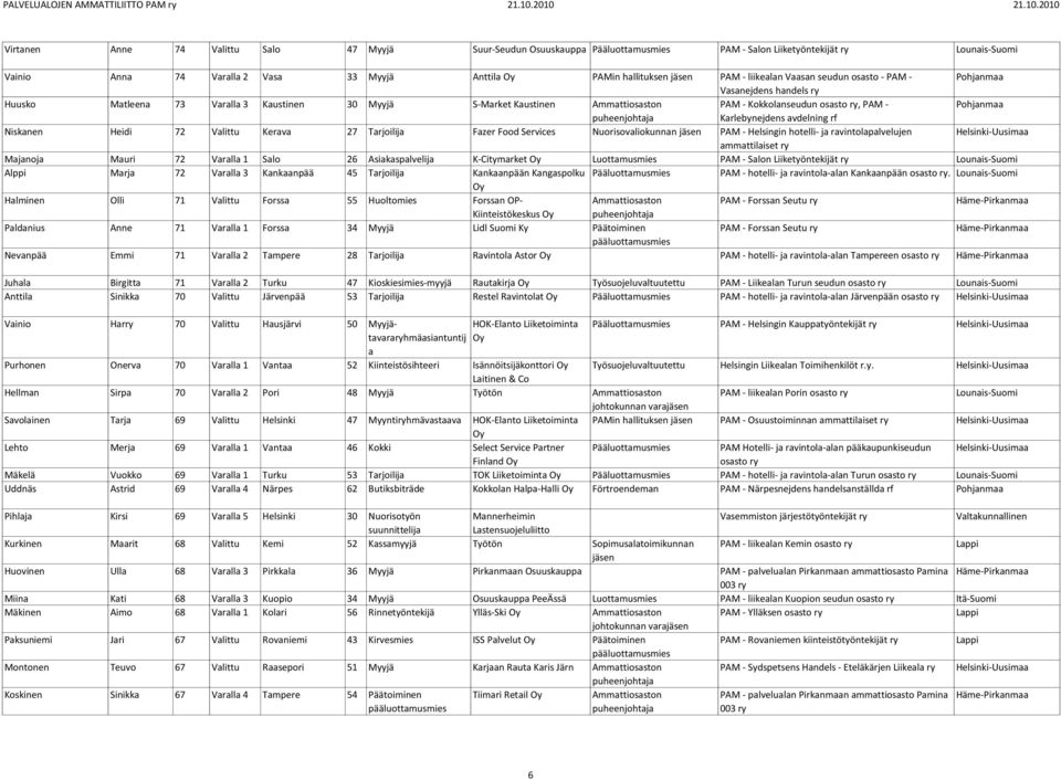 Tarjoilija Fazer Food Services Nuorisovaliokunnan PAM - Helsingin hotelli- ja ravintolapalvelujen ammattilaiset Majanoja Mauri 72 Varalla 1 Salo 26 Asiakaspalvelija K-Citymarket Luottamusmies PAM -