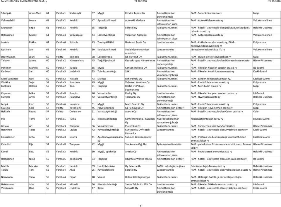 Yliopiston Apteekki PAM - Apteekkialan osasto Junkala Pekka 61 Varalla 6 Kokkola 43 Tuotepäällikkö Hartman Rauta Luottamusmies PAM - Kokkolanseudun osasto, PAM - Karlebynejdens avdelning rf Ryhänen