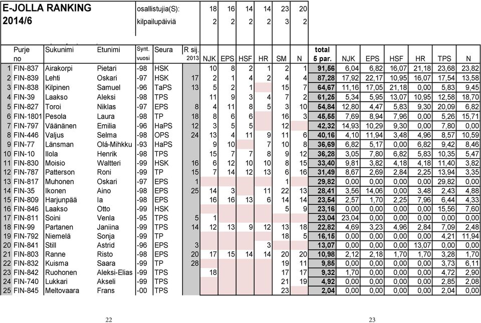 NJK EPS HSF HR TPS N 1 FIN-837 Airakorpi Pietari -98 HSK 10 8 2 1 2 1 91,56 6,04 6,82 16,07 21,18 23,68 23,82 2 FIN-839 Lehti Oskari -97 HSK 17 2 1 4 2 4 4 87,28 17,92 22,17 10,95 16,07 17,54 13,58 3