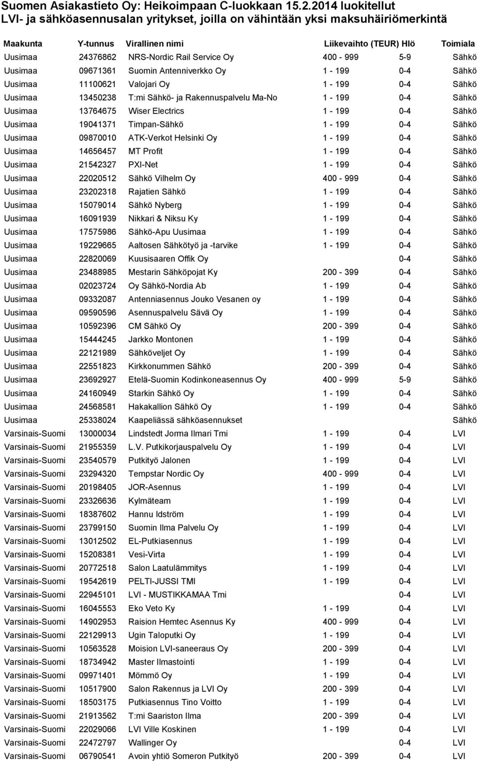 14656457 MT Profit 1-199 0-4 Sähkö Uusimaa 21542327 PXI-Net 1-199 0-4 Sähkö Uusimaa 22020512 Sähkö Vilhelm Oy 400-999 0-4 Sähkö Uusimaa 23202318 Rajatien Sähkö 1-199 0-4 Sähkö Uusimaa 15079014 Sähkö